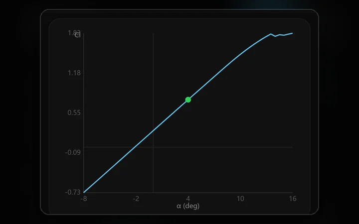 Lift curve against angle of attack with Cl max and best lift-to-drag highlighted