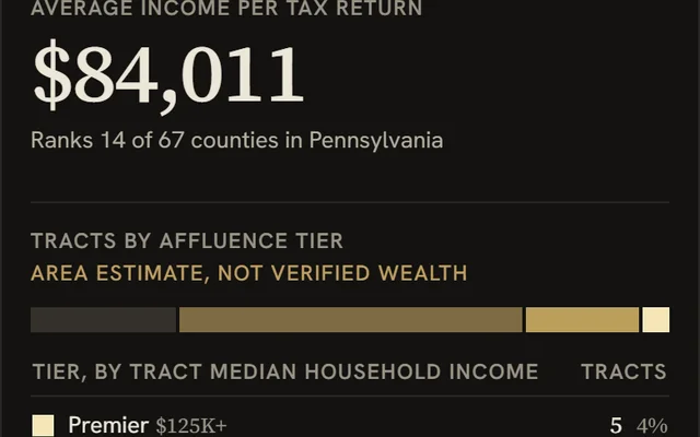 The county card for Lancaster County leading with average income per tax return, its rank, a stacked bar of tracts by tier and the income rows below