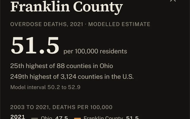 A county card for Franklin County, Ohio showing the overdose death rate, its state and national rank, the model interval and a 2003 to 2021 trend line against the state