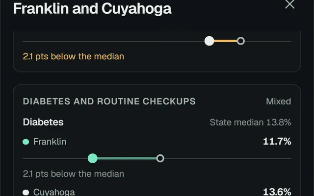 Two counties compared in the Screening gap panel, each condition paired with its care measure as dumbbells against the state median